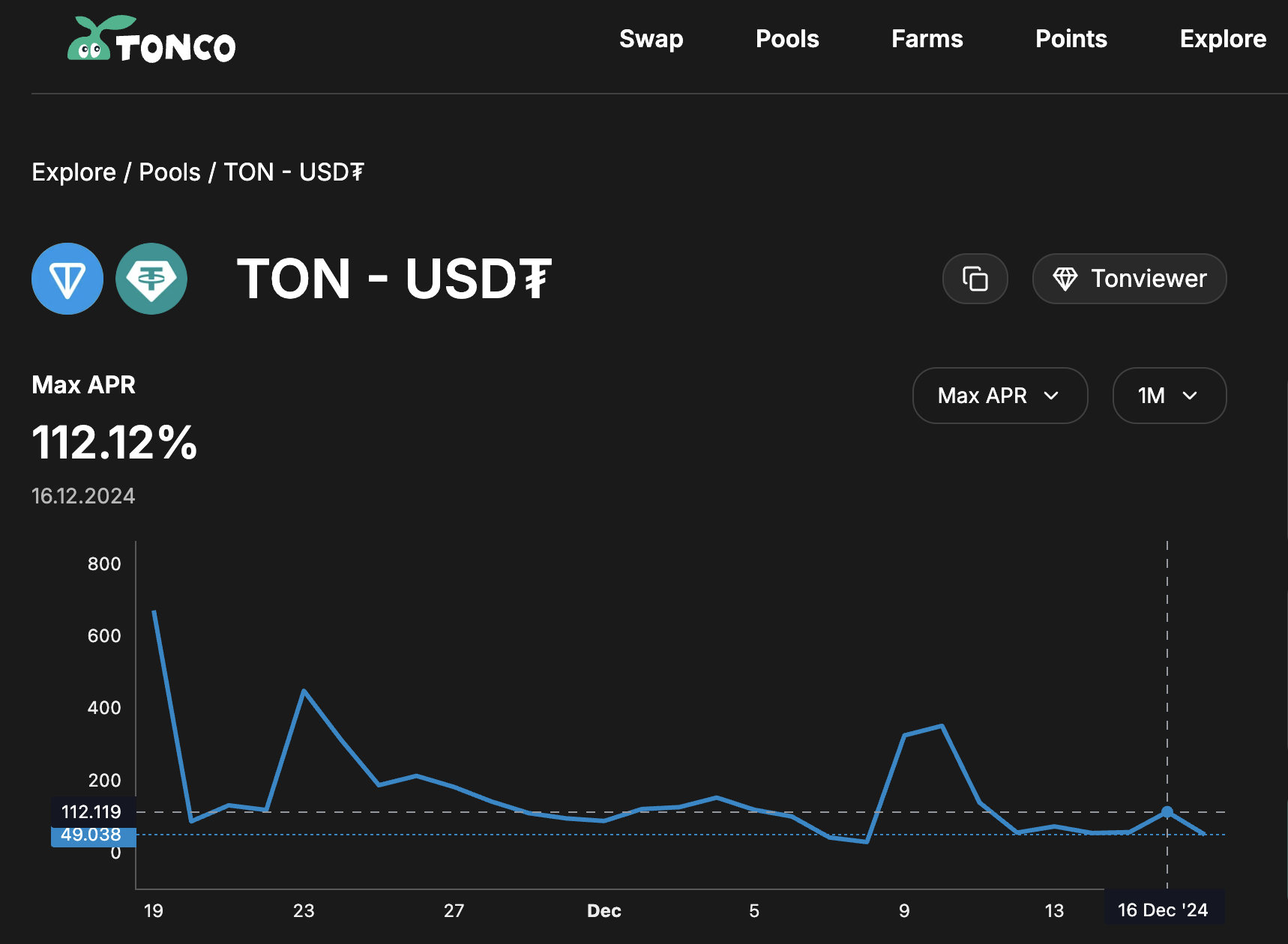 GRAM/USDT Max Apr Graph
