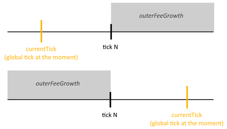 outerFeeGrowth - commission accumulator increment "on the other side" from tick N