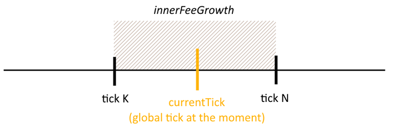 innerFeeGrowth - increment of accumulator fee / L from the moment of ticks initialisation